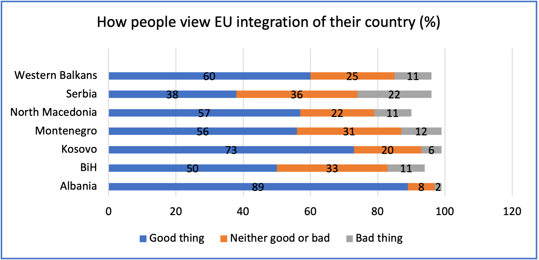 EU integration and Public Perceptions in the Western Balkans in 2022