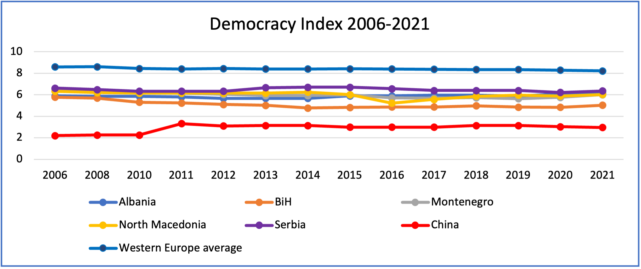 Democratic Trends in the Western Balkans compared to average Western European countries and China  (2006-2021)