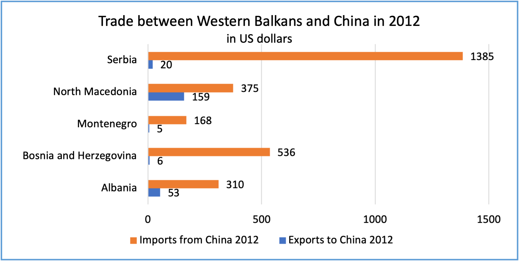 Trade levels between China and Western Balkans 2012, in million US dollars
