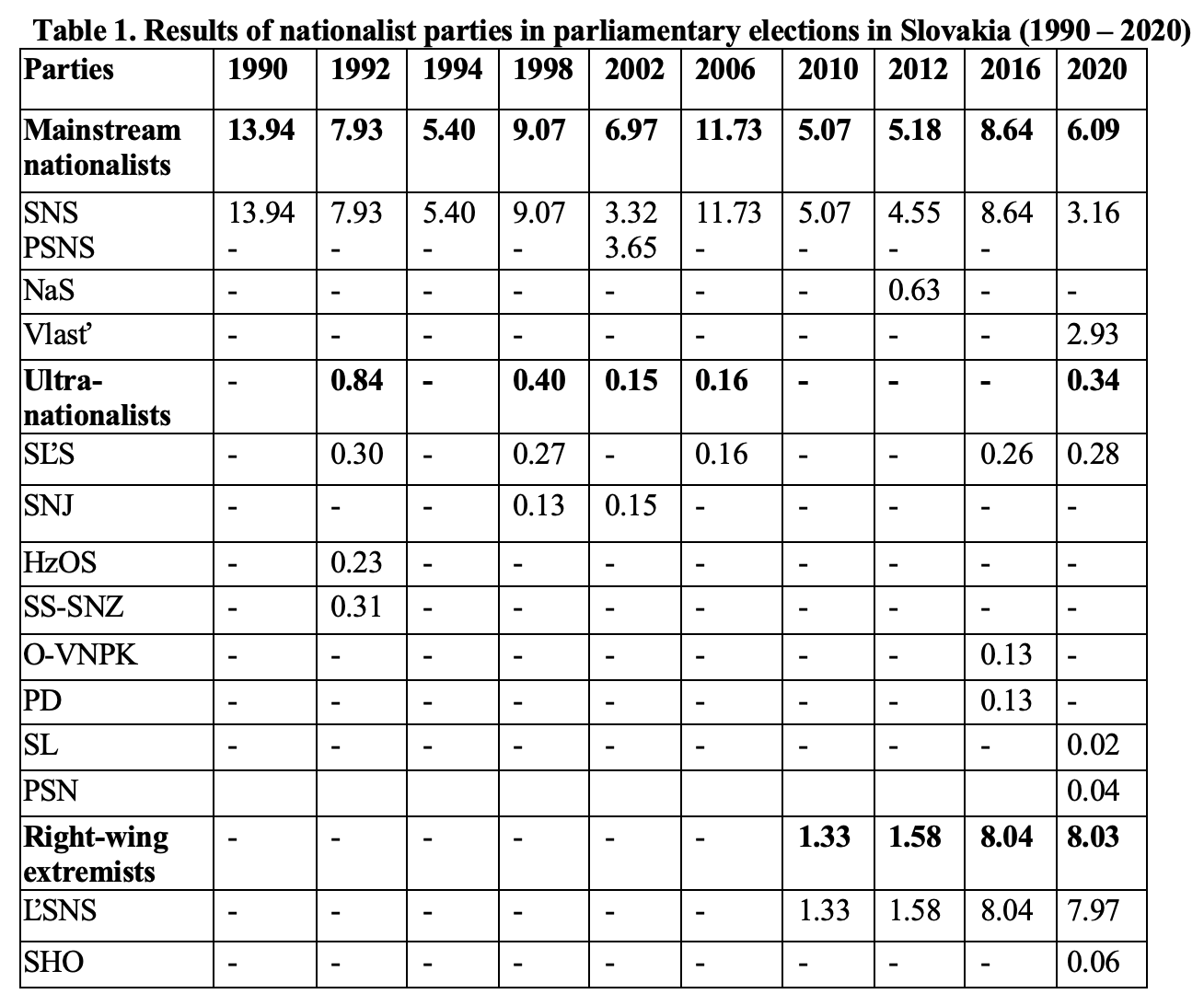 Table 1. Results of nationalist parties in parliamentary elections in Slovakia (1990 – 2020)