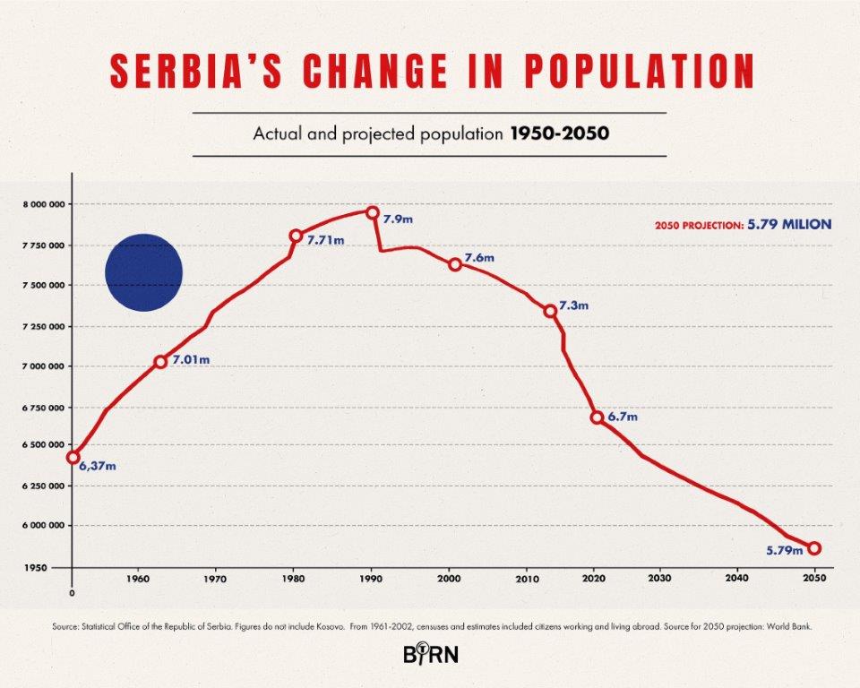 Serbia's change in population 1950-2050