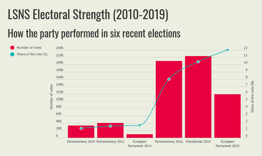 LSNS Electoral Strength (2010-2019)