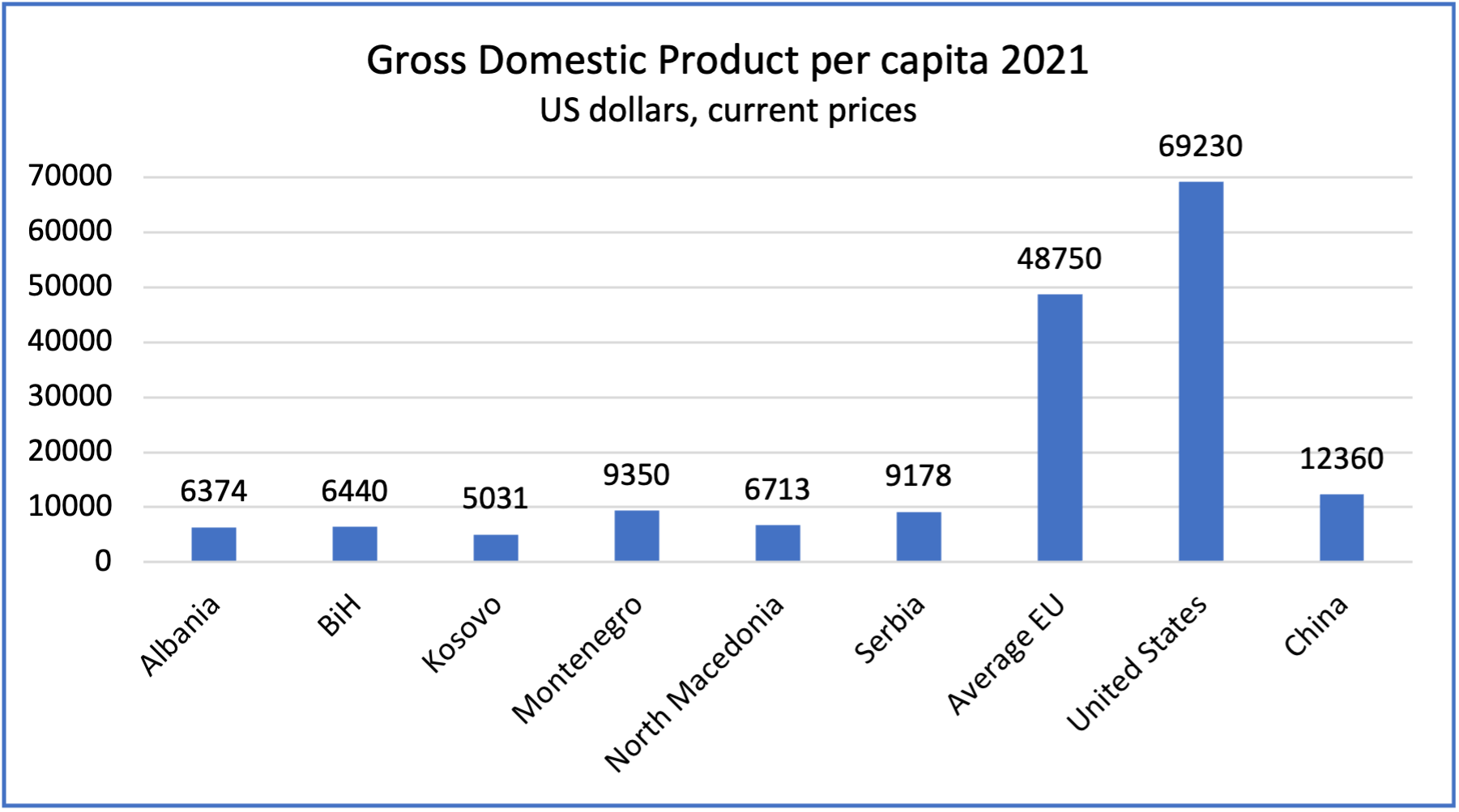 Gross Domestic Product per capita: Western Balkans compared with selected countries