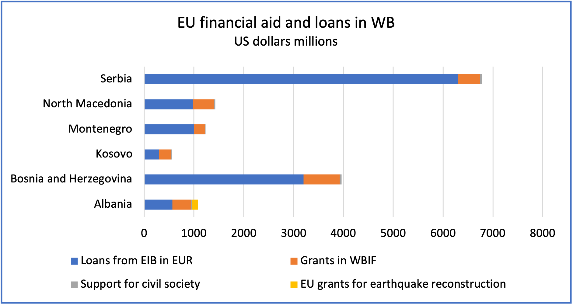 EU Financial Aid in the Western Balkans