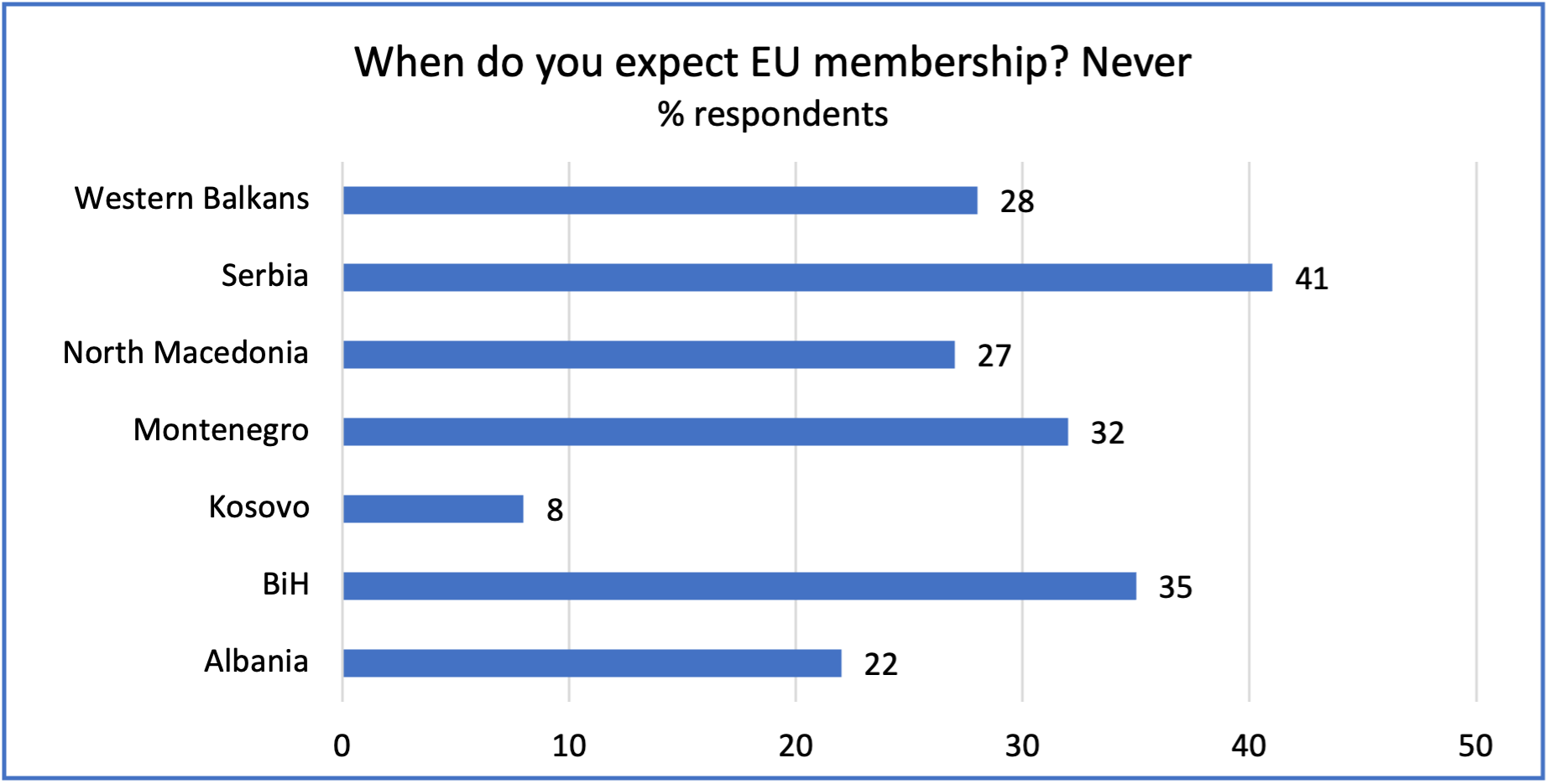 Public Expectations on EU Membership in the Western Balkans in 2022