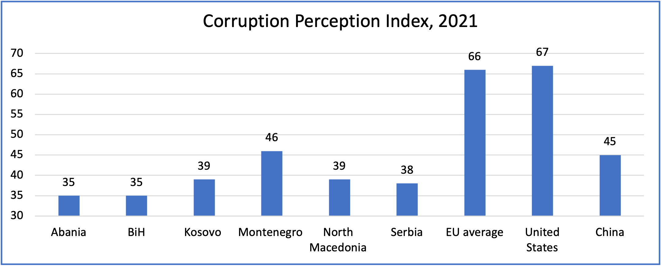 Corruption scores in the Western Balkans compared to EU average, the United States, and China 