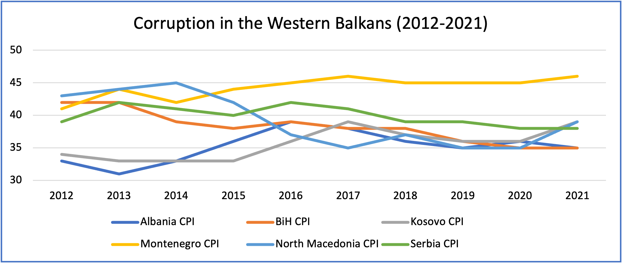 Corruption Trends in the Western Balkans, 2012-2021