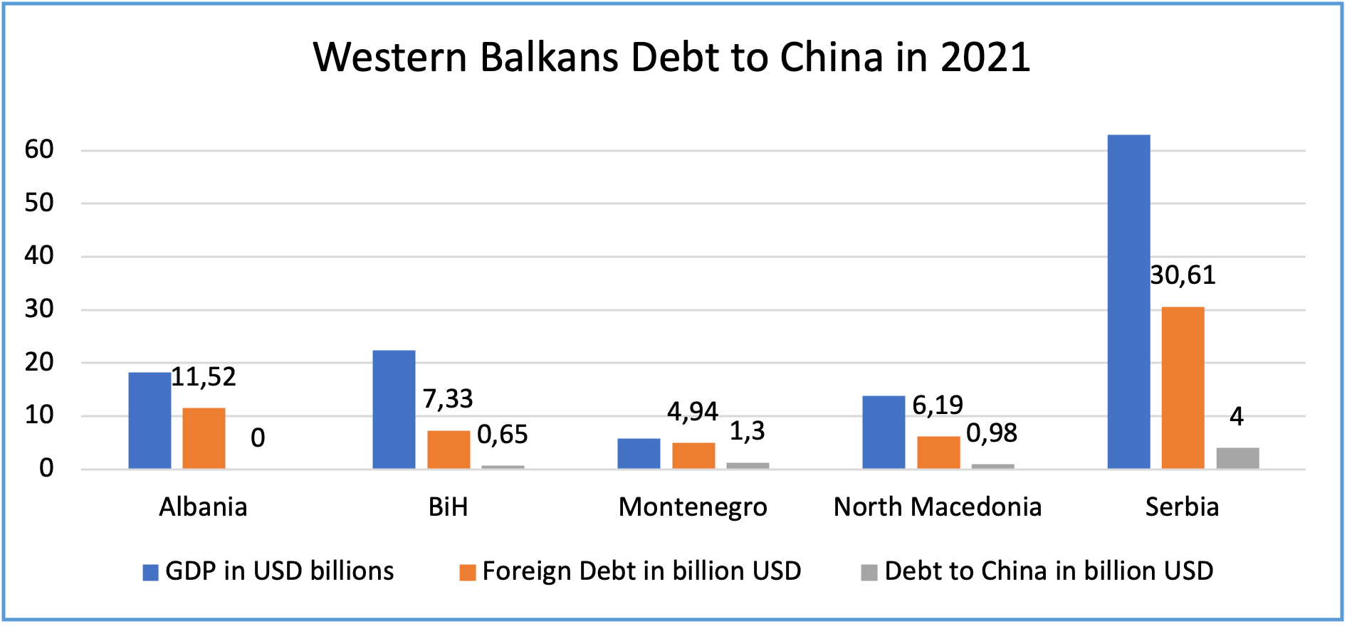 Western Balkans Debt to China compared to Foreign Debt and GDP 