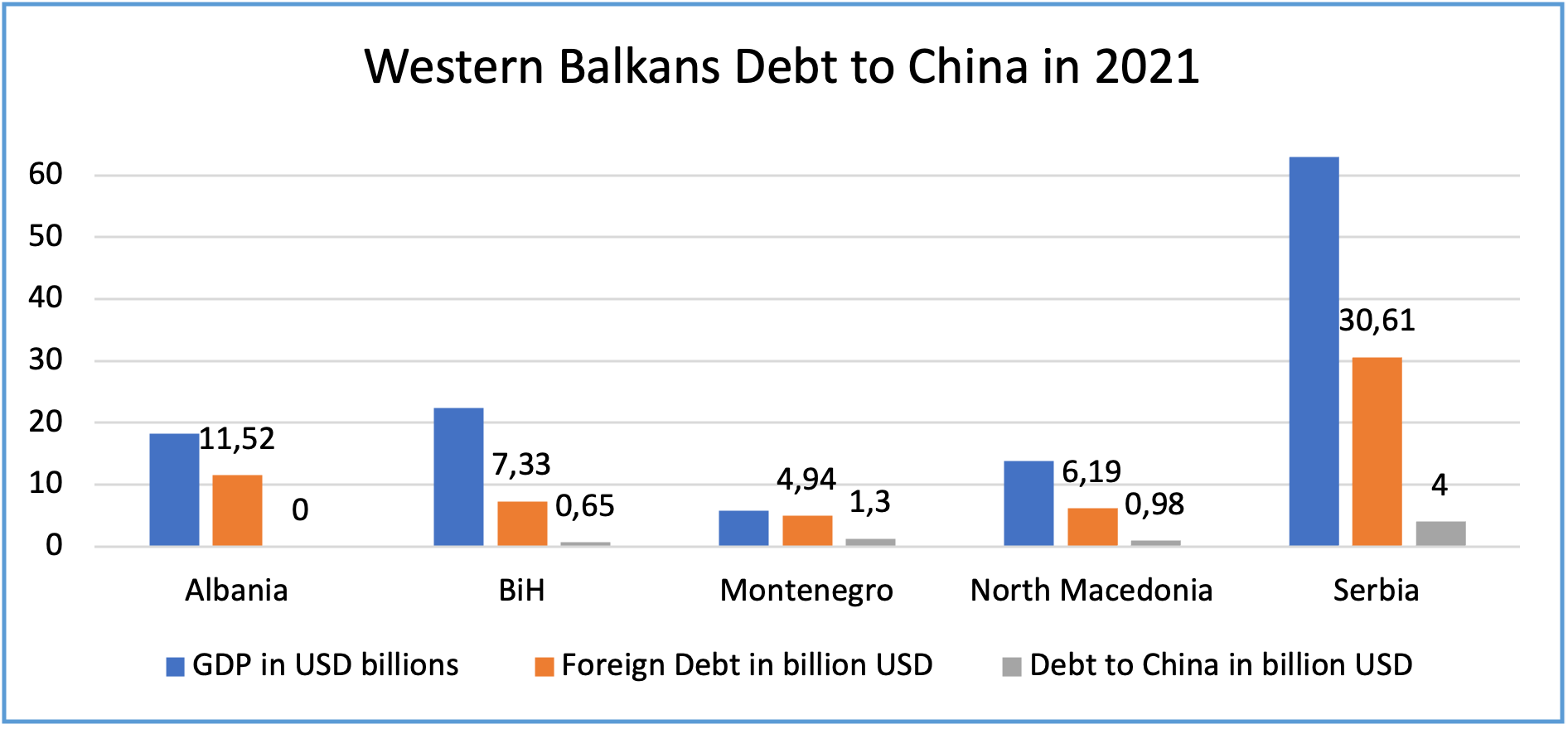 Western Balkans Debt to China compared to Foreign Debt and GDP