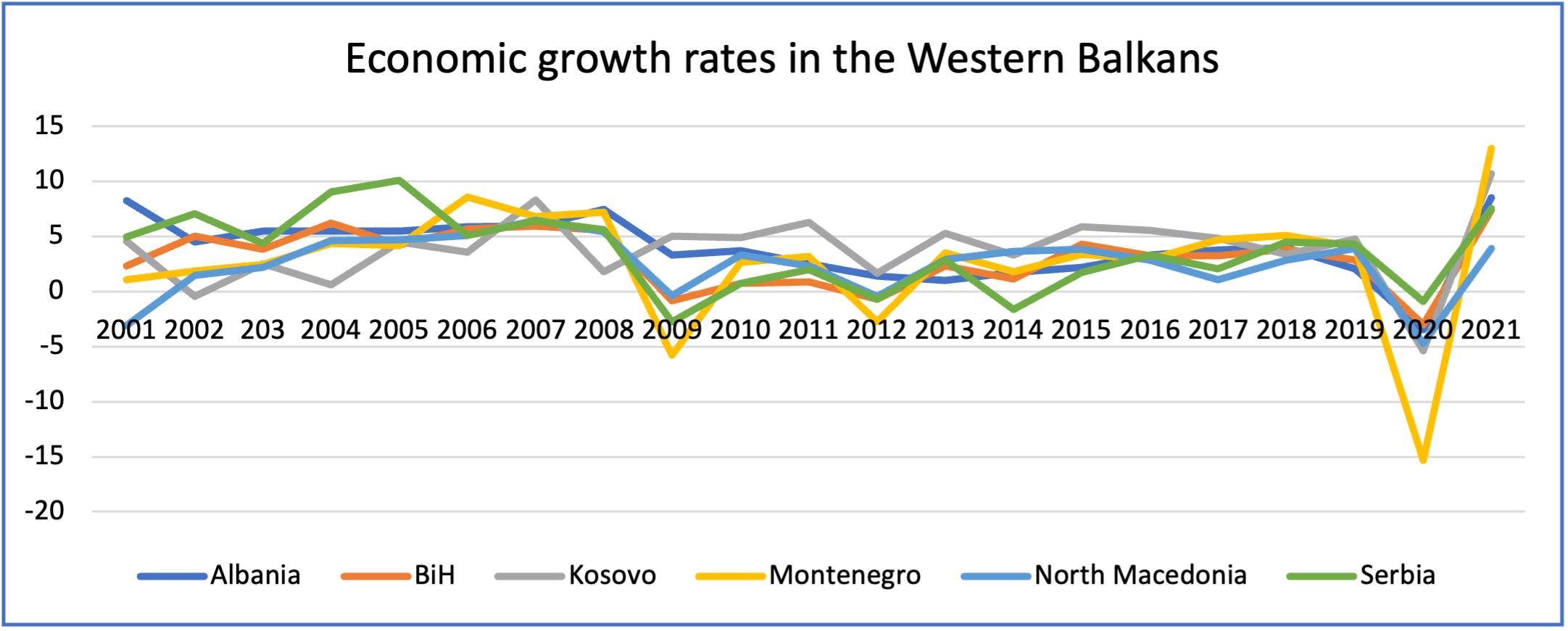 Figure 2: Gross Domestic Product per capita: percentage change Source: International Monetary Fund WEO database