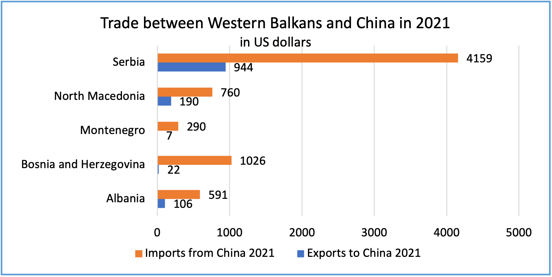 Trade levels between China and Western Balkans 2021 in million US dollars