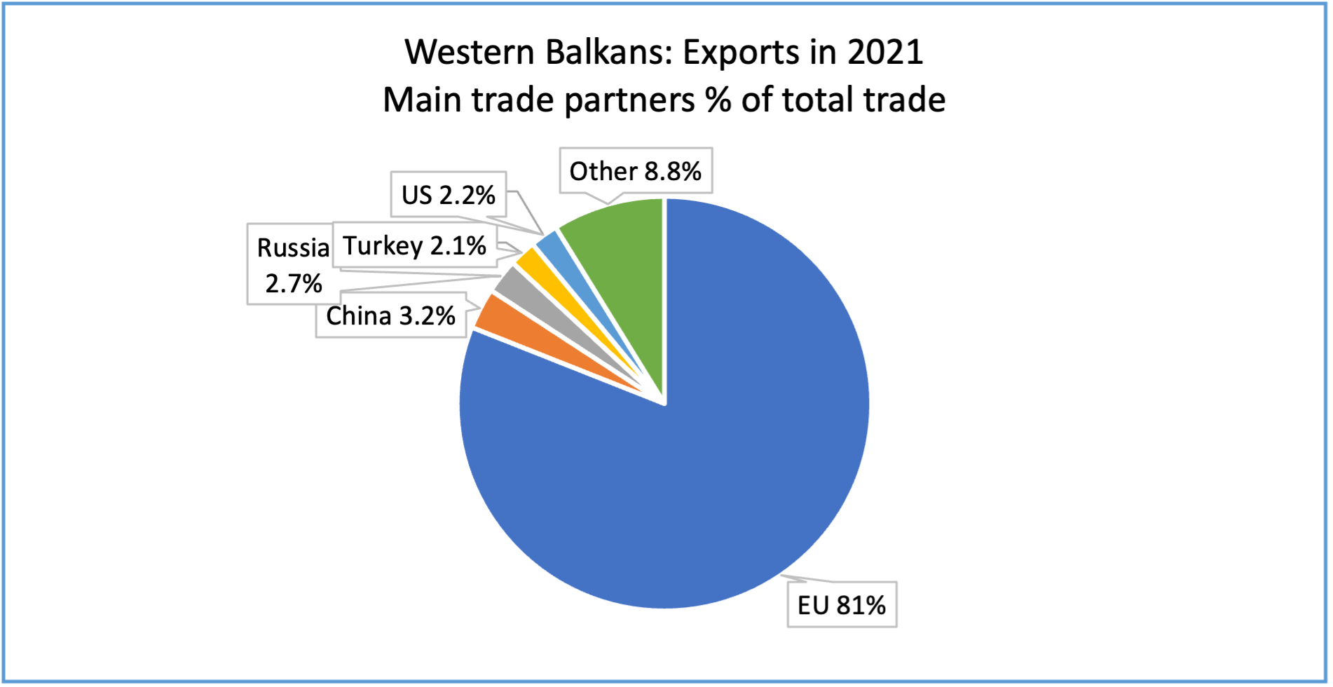 Western Balkans: Main Trade Partners in 2021 (Exports as % of total)