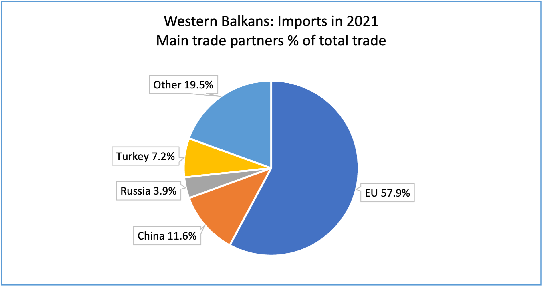Western Balkans: Main Trade Partners in 2021 (Imports as % of total)
