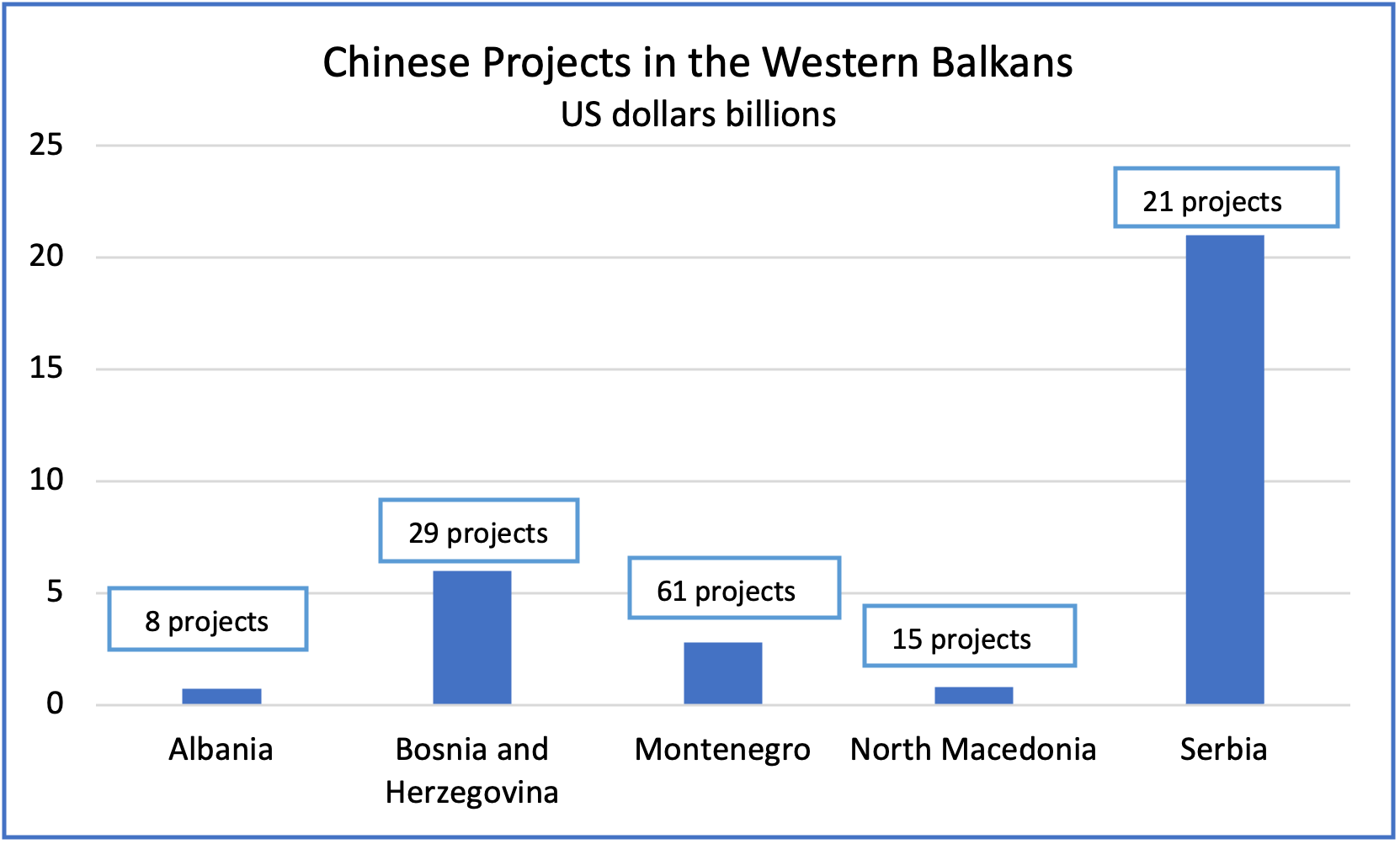 Chinese Investments in the Western Balkans (FDI and loans)