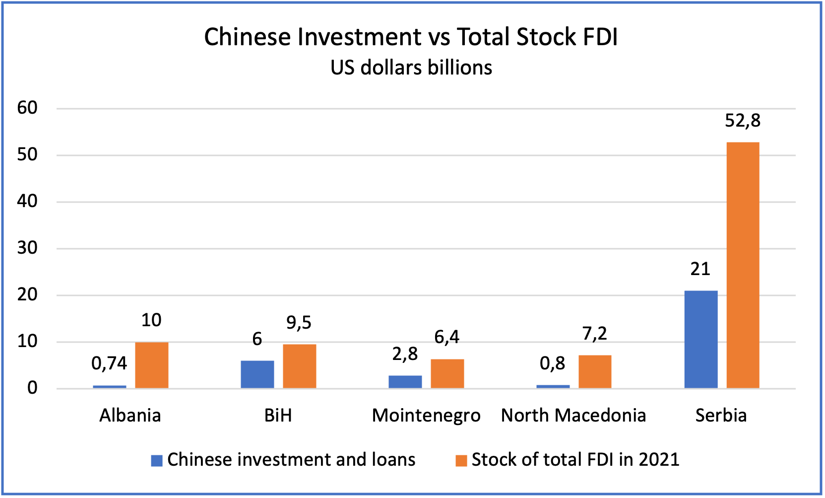 Chinese Investments in the Western Balkans compared with total stock of FDI