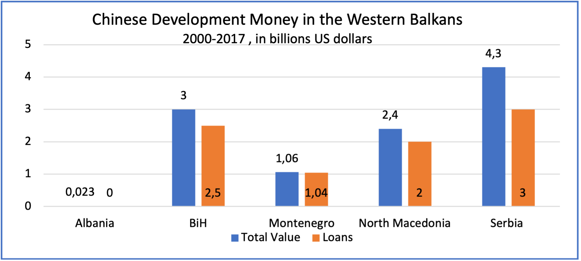 China’s Development Money (loans and grants) in the Western Balkans, 2000-2017