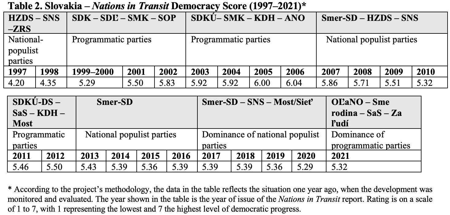 Table 2. Slovakia – Nations in Transit Democracy Score (1997–2021)