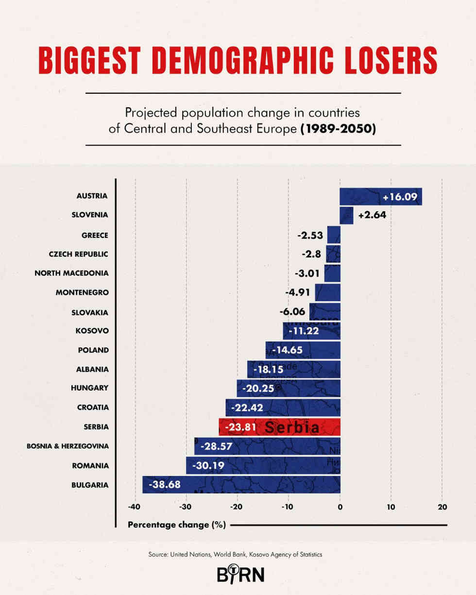 Biggest Demographic Losers
