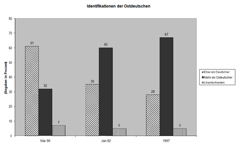 Die DDR im Rücken. Die sozialisatorische Mitgift der Ostdeutschen und der aktuelle Konflikt von Erinnerungen und Leit-Erzählungen im vereinigten Deutschland