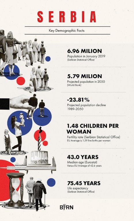 Serbia - Key Demographic Facts